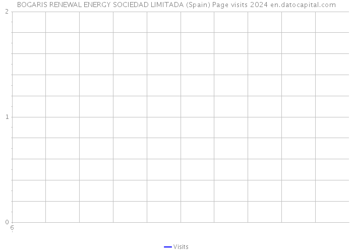 BOGARIS RENEWAL ENERGY SOCIEDAD LIMITADA (Spain) Page visits 2024 