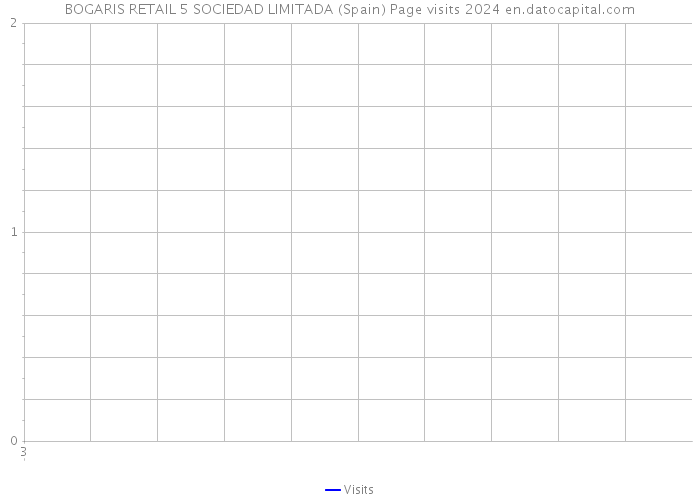 BOGARIS RETAIL 5 SOCIEDAD LIMITADA (Spain) Page visits 2024 