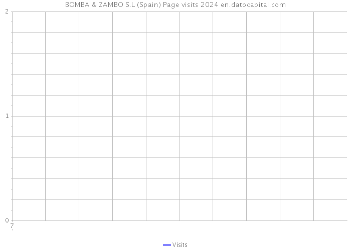 BOMBA & ZAMBO S.L (Spain) Page visits 2024 
