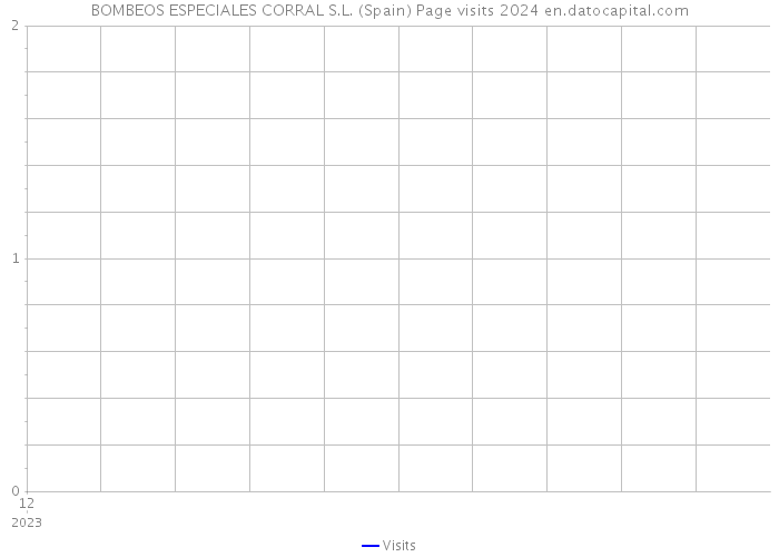BOMBEOS ESPECIALES CORRAL S.L. (Spain) Page visits 2024 