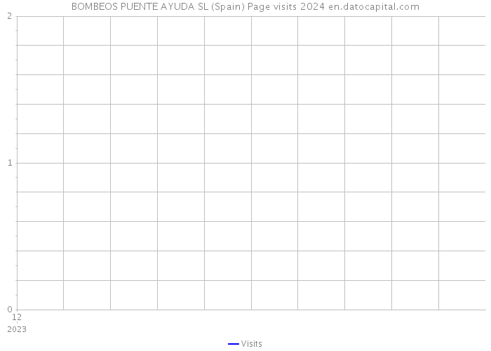 BOMBEOS PUENTE AYUDA SL (Spain) Page visits 2024 