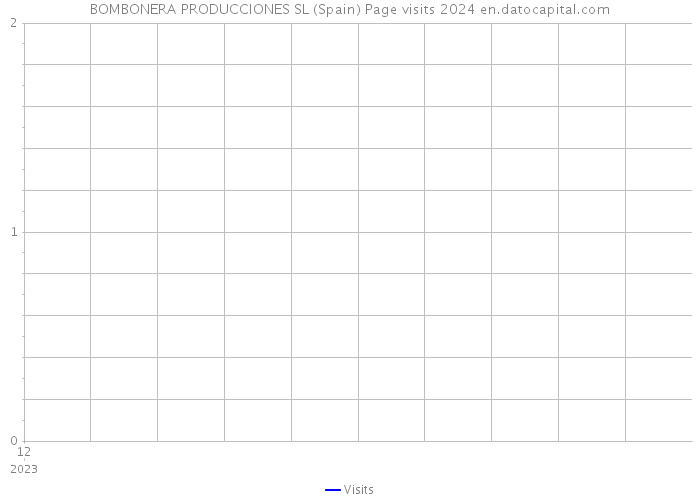 BOMBONERA PRODUCCIONES SL (Spain) Page visits 2024 
