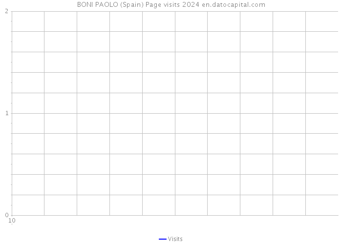 BONI PAOLO (Spain) Page visits 2024 
