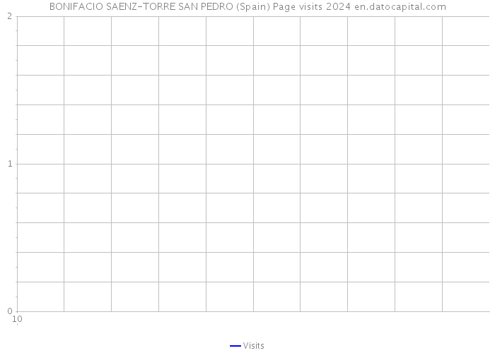 BONIFACIO SAENZ-TORRE SAN PEDRO (Spain) Page visits 2024 