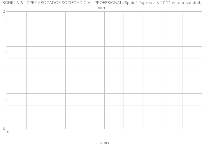 BONILLA & LOPEZ ABOGADOS SOCIEDAD CIVIL PROFESIONAL (Spain) Page visits 2024 