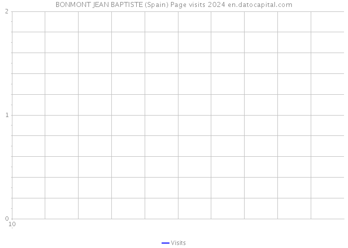 BONMONT JEAN BAPTISTE (Spain) Page visits 2024 