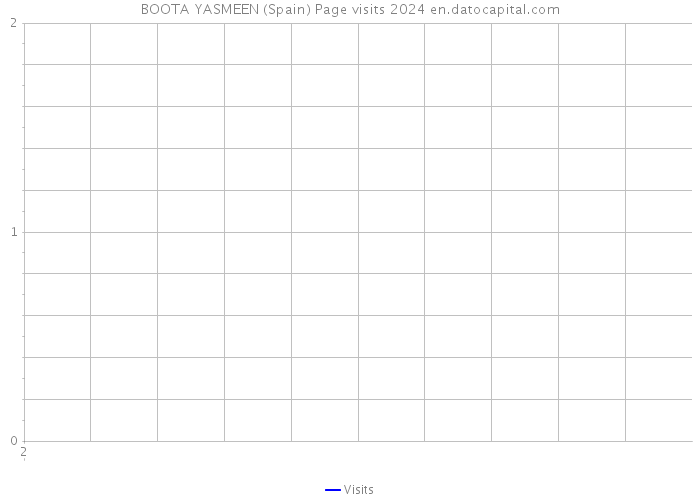 BOOTA YASMEEN (Spain) Page visits 2024 