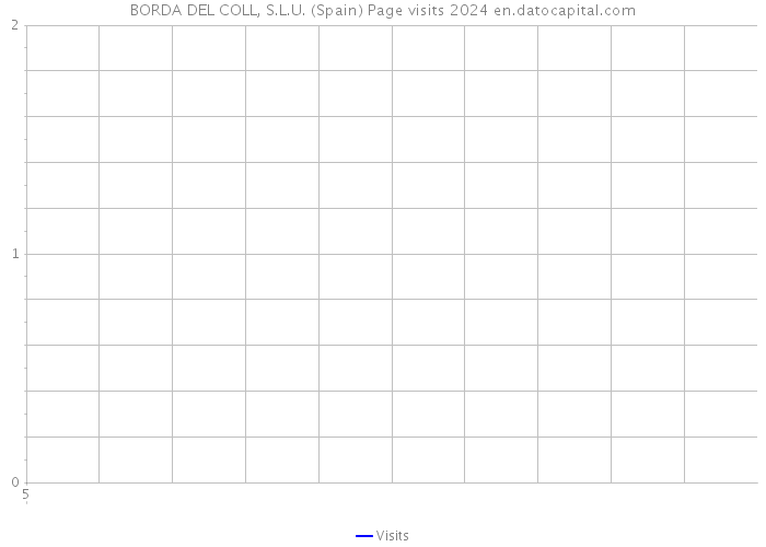 BORDA DEL COLL, S.L.U. (Spain) Page visits 2024 