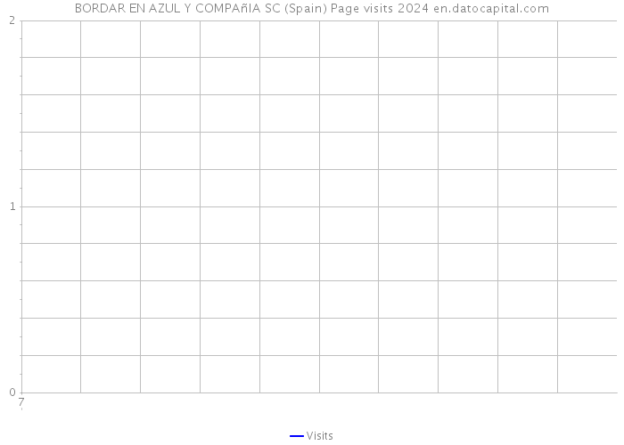 BORDAR EN AZUL Y COMPAñIA SC (Spain) Page visits 2024 