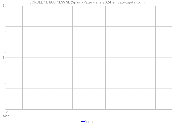 BORDELINE BUSINESS SL (Spain) Page visits 2024 