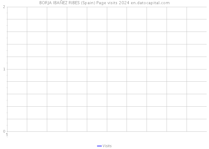 BORJA IBAÑEZ RIBES (Spain) Page visits 2024 