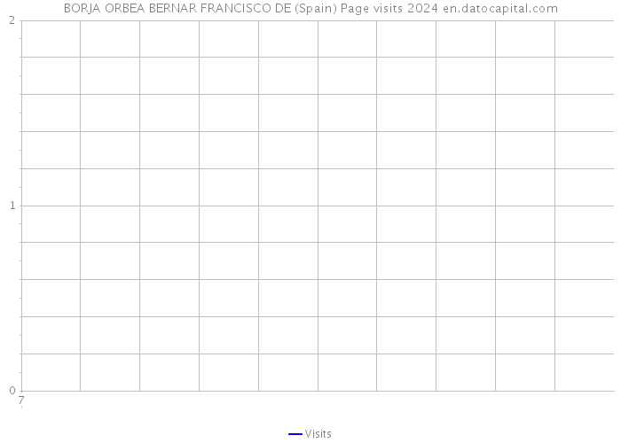 BORJA ORBEA BERNAR FRANCISCO DE (Spain) Page visits 2024 