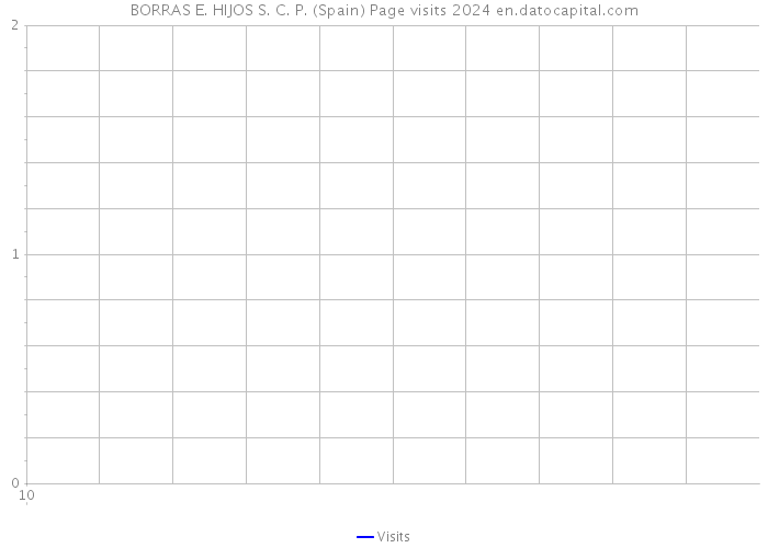 BORRAS E. HIJOS S. C. P. (Spain) Page visits 2024 