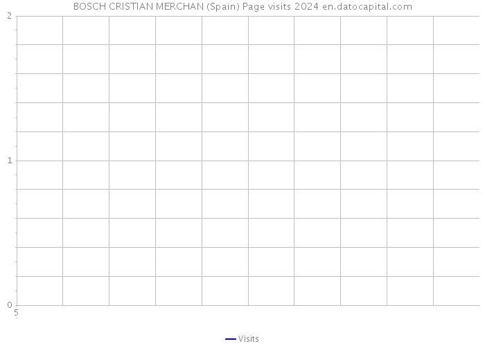 BOSCH CRISTIAN MERCHAN (Spain) Page visits 2024 