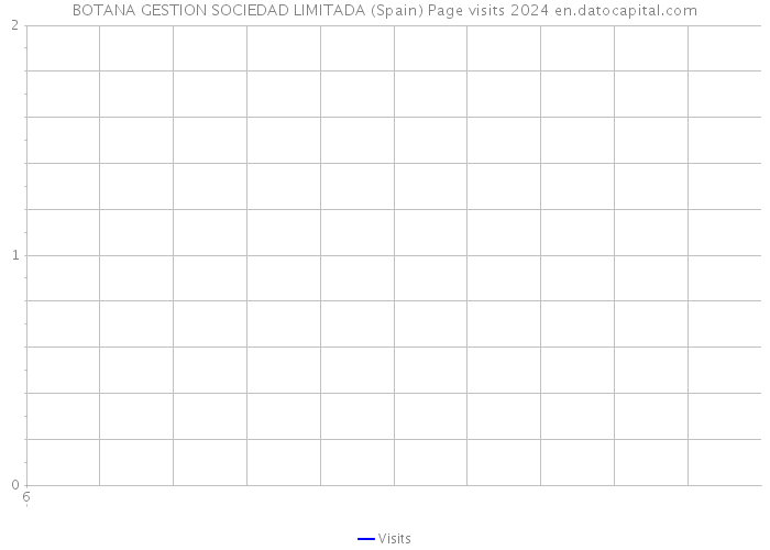 BOTANA GESTION SOCIEDAD LIMITADA (Spain) Page visits 2024 