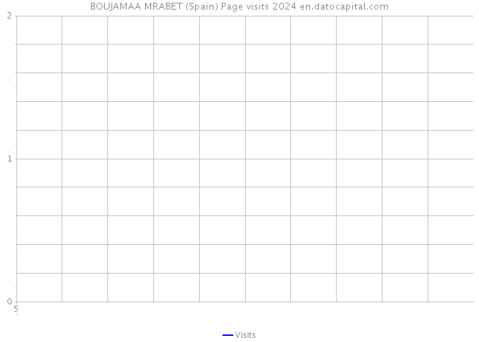 BOUJAMAA MRABET (Spain) Page visits 2024 