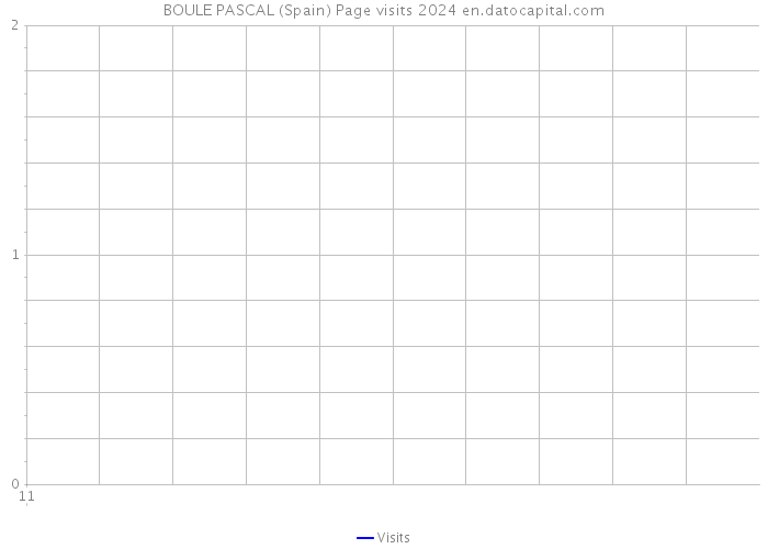 BOULE PASCAL (Spain) Page visits 2024 