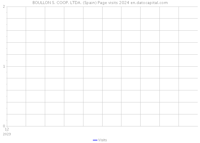 BOULLON S. COOP. LTDA. (Spain) Page visits 2024 