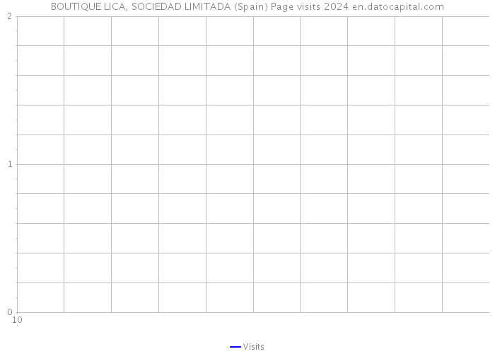 BOUTIQUE LICA, SOCIEDAD LIMITADA (Spain) Page visits 2024 