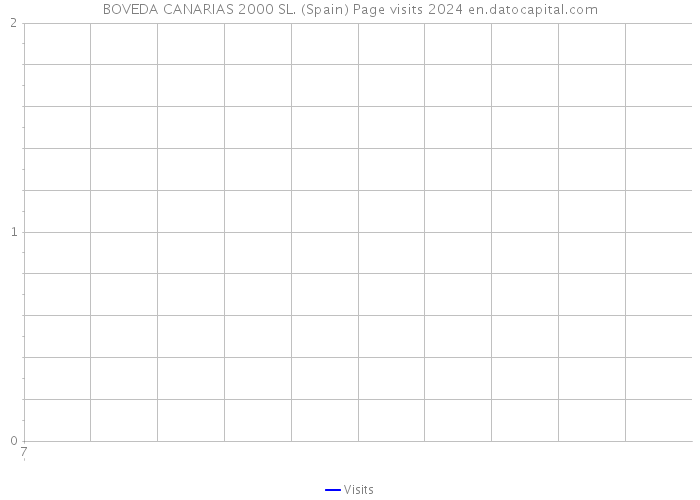 BOVEDA CANARIAS 2000 SL. (Spain) Page visits 2024 