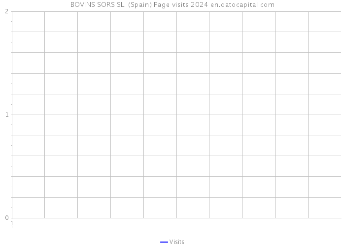 BOVINS SORS SL. (Spain) Page visits 2024 