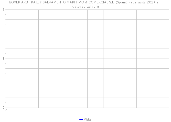 BOXER ARBITRAJE Y SALVAMENTO MARITIMO & COMERCIAL S.L. (Spain) Page visits 2024 