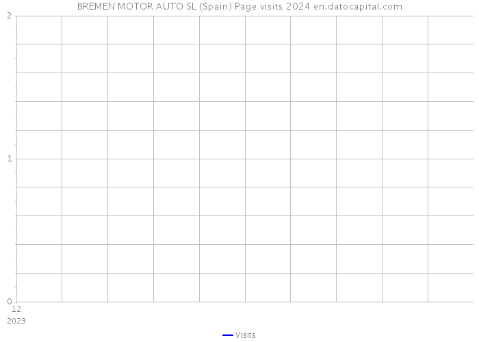 BREMEN MOTOR AUTO SL (Spain) Page visits 2024 