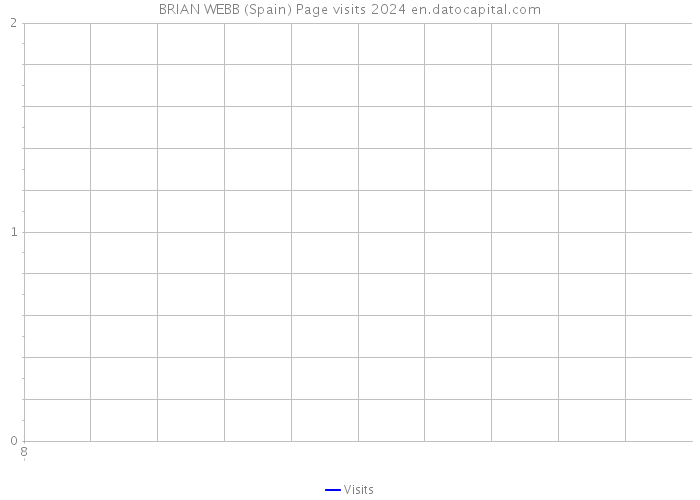 BRIAN WEBB (Spain) Page visits 2024 