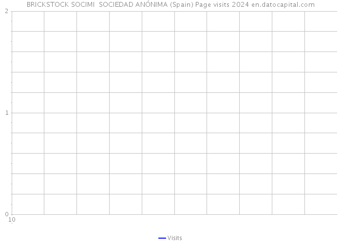 BRICKSTOCK SOCIMI SOCIEDAD ANÓNIMA (Spain) Page visits 2024 