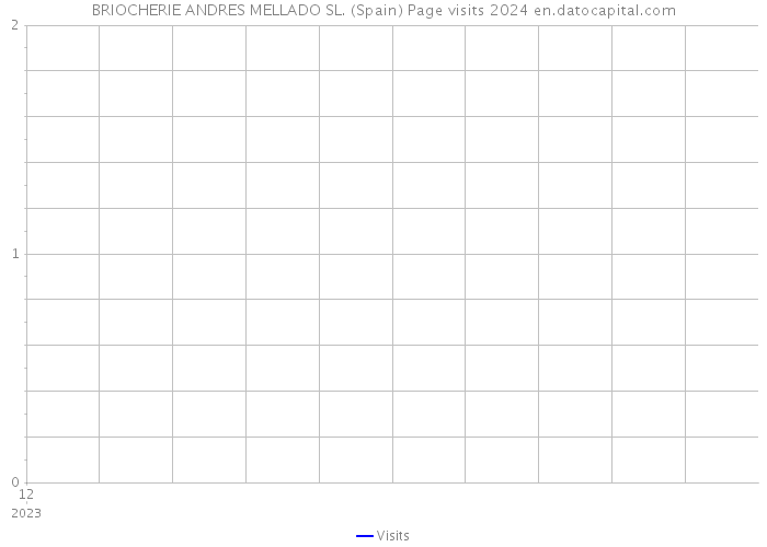 BRIOCHERIE ANDRES MELLADO SL. (Spain) Page visits 2024 