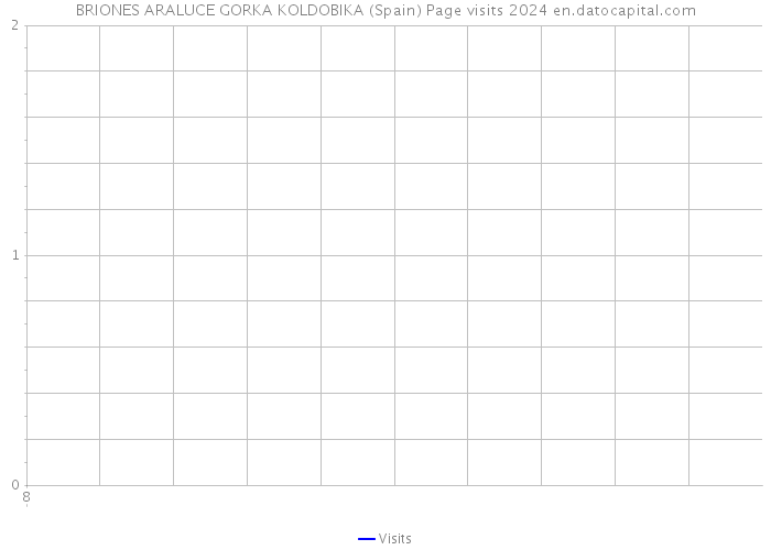 BRIONES ARALUCE GORKA KOLDOBIKA (Spain) Page visits 2024 