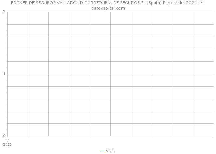 BROKER DE SEGUROS VALLADOLID CORREDURIA DE SEGUROS SL (Spain) Page visits 2024 