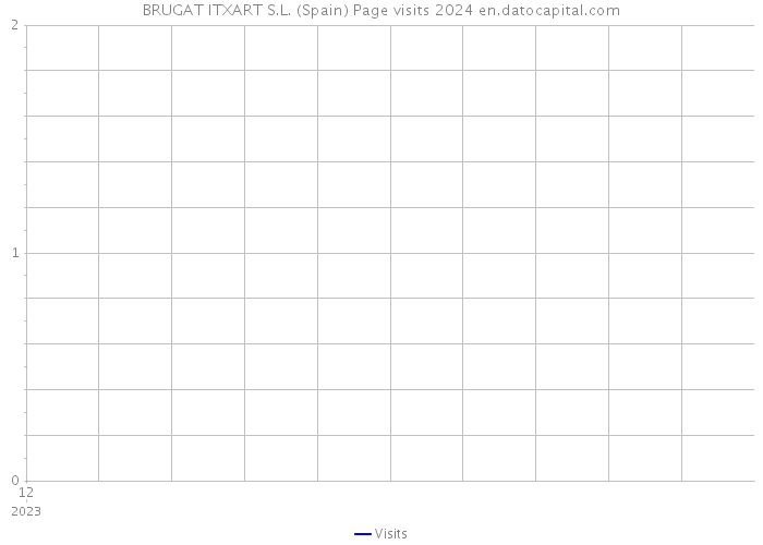 BRUGAT ITXART S.L. (Spain) Page visits 2024 