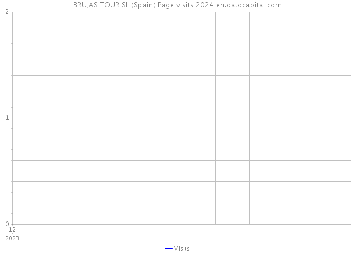 BRUJAS TOUR SL (Spain) Page visits 2024 