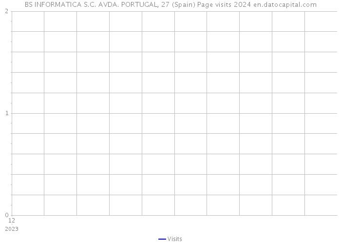 BS INFORMATICA S.C. AVDA. PORTUGAL, 27 (Spain) Page visits 2024 