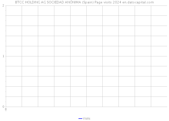 BTCC HOLDING AG SOCIEDAD ANÓNIMA (Spain) Page visits 2024 