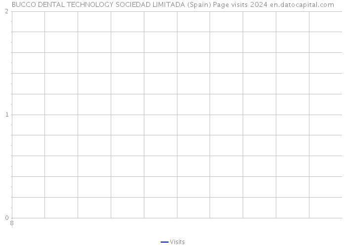 BUCCO DENTAL TECHNOLOGY SOCIEDAD LIMITADA (Spain) Page visits 2024 