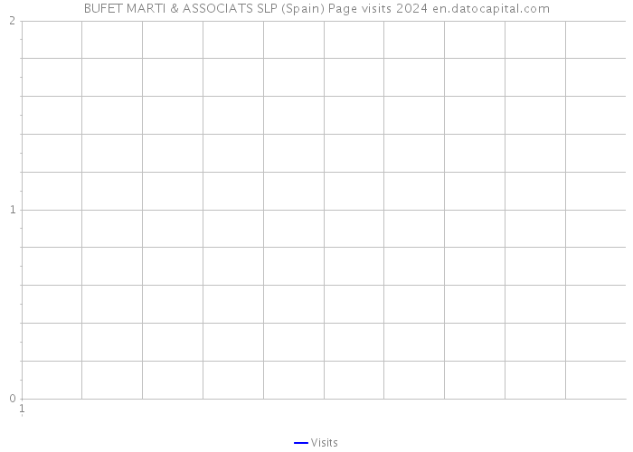 BUFET MARTI & ASSOCIATS SLP (Spain) Page visits 2024 