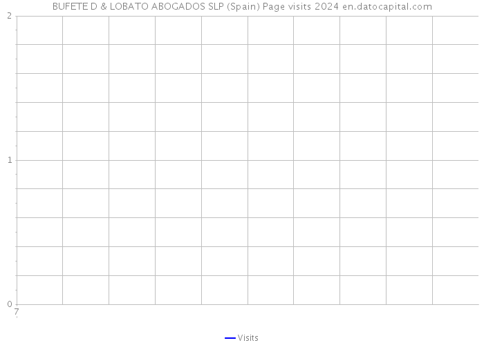 BUFETE D & LOBATO ABOGADOS SLP (Spain) Page visits 2024 