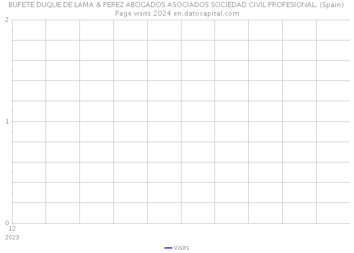 BUFETE DUQUE DE LAMA & PEREZ ABOGADOS ASOCIADOS SOCIEDAD CIVIL PROFESIONAL. (Spain) Page visits 2024 