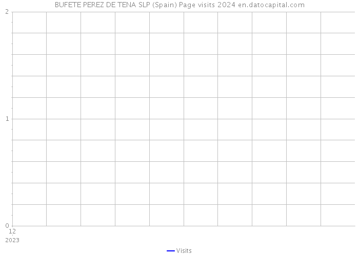 BUFETE PEREZ DE TENA SLP (Spain) Page visits 2024 