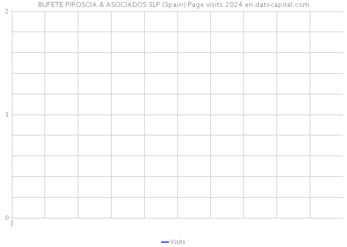 BUFETE PIROSCIA & ASOCIADOS SLP (Spain) Page visits 2024 