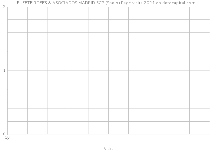 BUFETE ROFES & ASOCIADOS MADRID SCP (Spain) Page visits 2024 