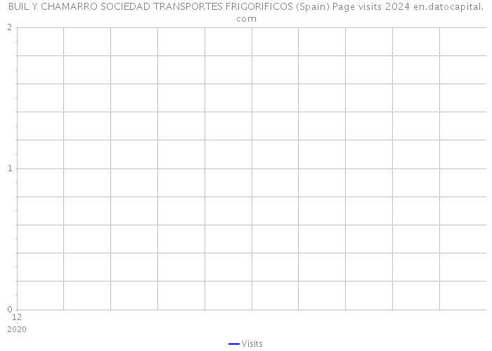 BUIL Y CHAMARRO SOCIEDAD TRANSPORTES FRIGORIFICOS (Spain) Page visits 2024 