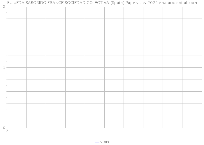 BUIXEDA SABORIDO FRANCE SOCIEDAD COLECTIVA (Spain) Page visits 2024 