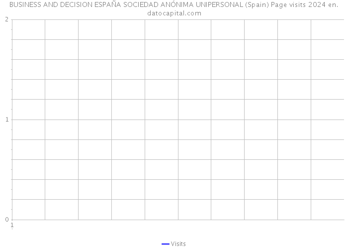 BUSINESS AND DECISION ESPAÑA SOCIEDAD ANÓNIMA UNIPERSONAL (Spain) Page visits 2024 