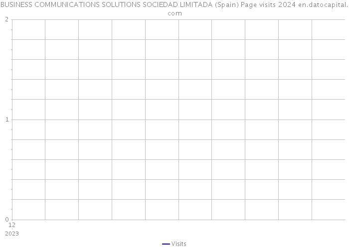 BUSINESS COMMUNICATIONS SOLUTIONS SOCIEDAD LIMITADA (Spain) Page visits 2024 