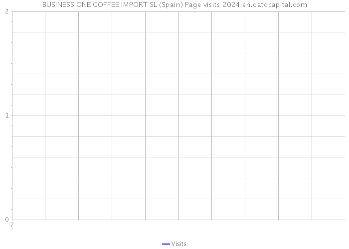 BUSINESS ONE COFFEE IMPORT SL (Spain) Page visits 2024 