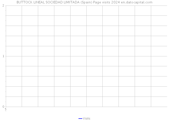 BUTTOCK LINEAL SOCIEDAD LIMITADA (Spain) Page visits 2024 