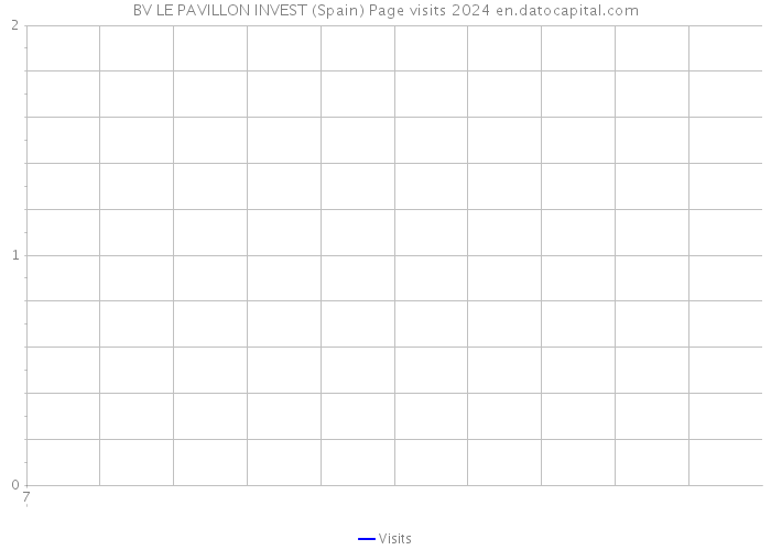 BV LE PAVILLON INVEST (Spain) Page visits 2024 